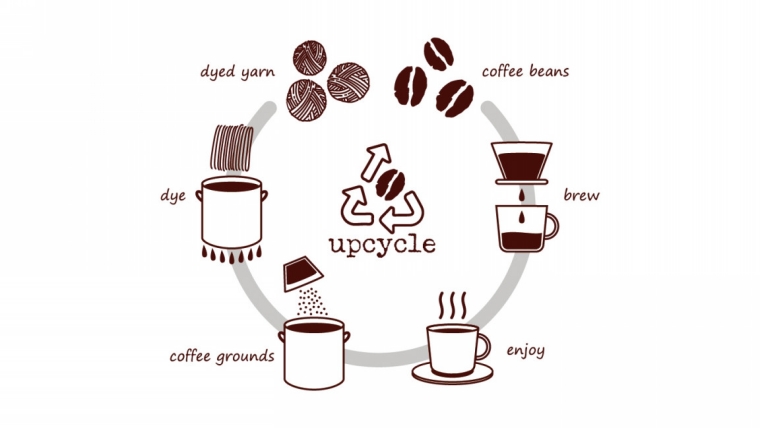 コーヒーかすの循環図