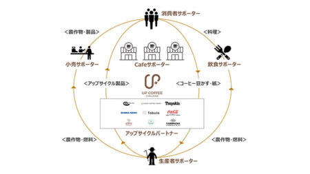 UP COFFEE CHALLENGEの循環モデル図