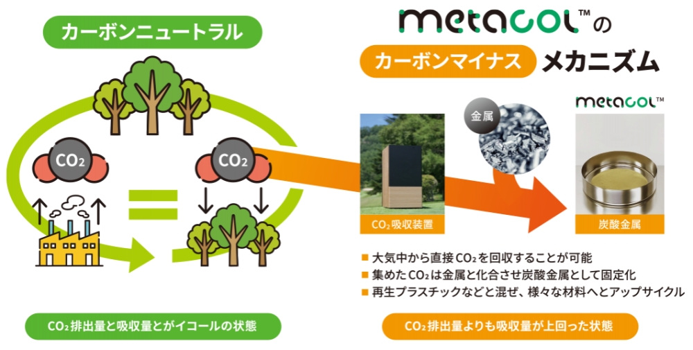 metacolのカーボンマイナスメカニズム